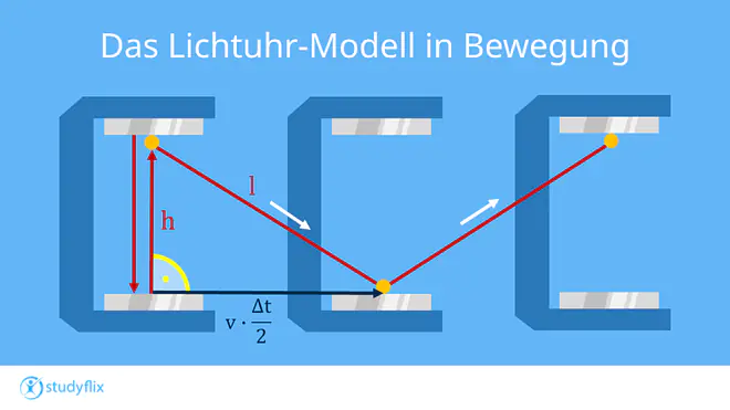 Das Bild zeigt den Aufbau des Lichtuhr-Modells. Die Uhr bewegt sich dabei nach rechts und wird von einer Außensicht beobachtet. Durch die seitliche Bewegung legt das Licht nun eine Diagonale Bewegung zurück.