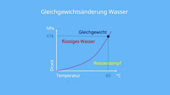 Das Diagramm zeigt die Gleichgewichtsänderung von Wasser zwischen flüssigem Wasser und Wasserdampf in Abhängigkeit von Temperatur und Druck. Es verdeutlicht, dass bei 80 Grad Celsius und einem Druck von 474 Hektopascal ein Gleichgewicht zwischen flüssiger Phase und Wasserdampf besteht.