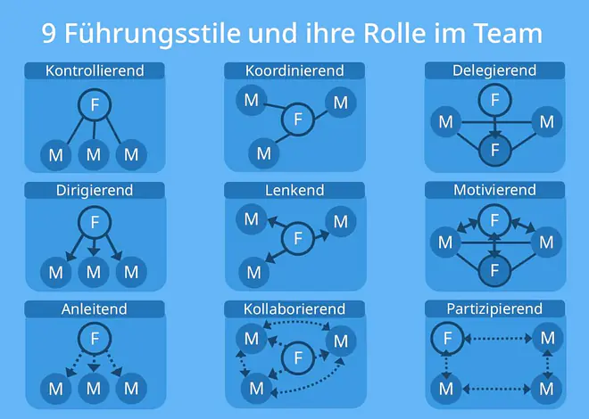 Führungsstile, Führungsstile Übersicht, Führungsstil, Autoritärer Führungsstil, Kooperativer Führungsstil, Laissez-Faire Führungsstil, Autokratischer Führungsstil, Patriarchalischer Führungsstil, Bürokratischer Führungsstil, Charismatischer Führungsstil, Führungsstile nach Lewin, Kurt Lewin Führungsstile, Führungsstile im Vergleich, Welche Führungsstile gibt es