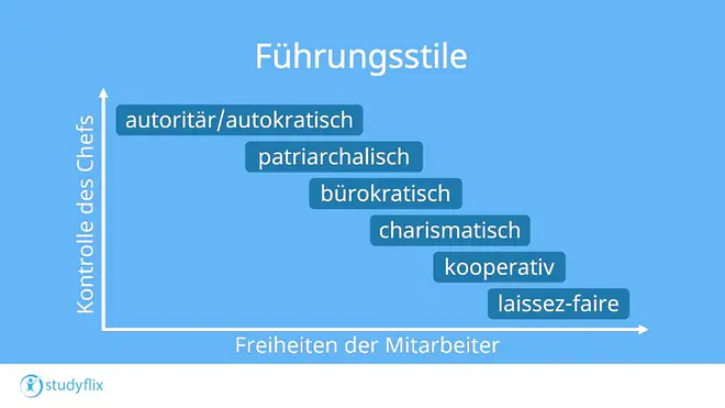 Führungsstile, Führungsstile Übersicht, Führungsstil, Autoritärer Führungsstil, Kooperativer Führungsstil, Laissez-Faire Führungsstil, Autokratischer Führungsstil, Patriarchalischer Führungsstil, Bürokratischer Führungsstil, Charismatischer Führungsstil, Führungsstile nach Lewin, Kurt Lewin Führungsstile, Führungsstile im Vergleich, Welche Führungsstile gibt es