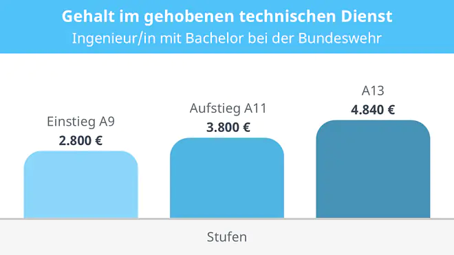 Eine Grafik zeigt die Gehaltsentwicklung als Ingenieurin oder Ingenieur im gehobenen technischen Dienst: 2.800 € brutto im Monat in der Stufe A9, 3.800 € in der Stufe A11 und 4.840 € in der Stufe A13.