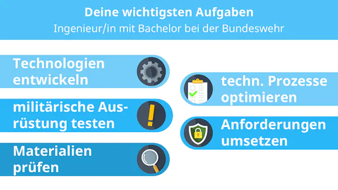 Eine Grafik zeigt die wichtigsten Aufgaben als Ingenieurin oder Ingenieur mit Bachelor bei der Bundeswehr im gehobenen technischen Dienst: Technologien entwickeln, die militärische Ausrüstung testen, Materialien prüfen, technische Prozesse optimieren und die Anforderungen deiner Vorgesetzten umsetzen.