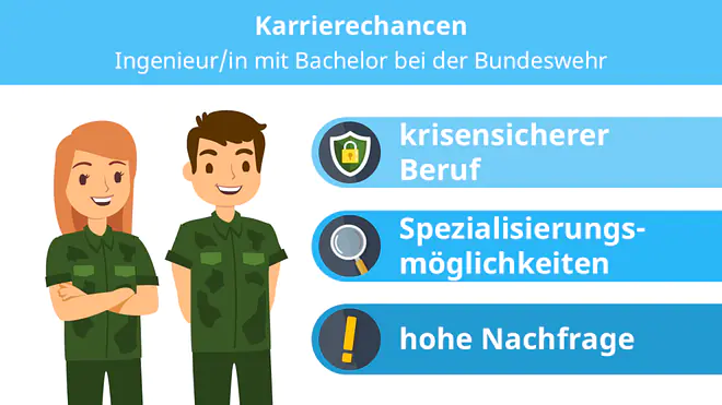 Eine Grafik zeigt die Karrierechancen als Ingenieurin oder Ingenieur mit Bachelor bei der Bundeswehr: man hat einen krisensicheren Beruf, verschiedene Spezialisierungsmöglichkeiten und bei der Bundeswehr besteht ein hoher Bedarf an geeigneten Ingenieurinnen und Ingenieuren.