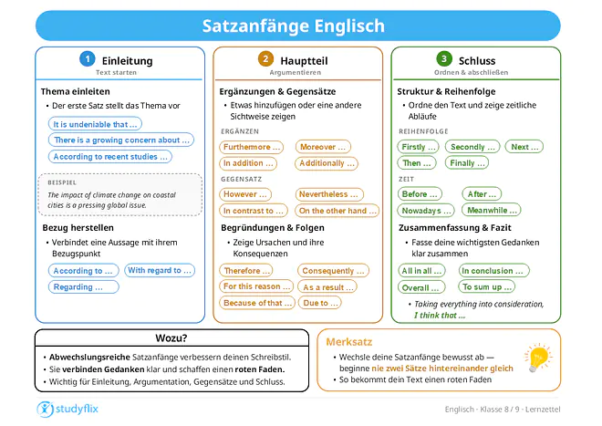 Ein Bild zeigt, dass abwechslungsreiche Satzanfänge den Schreibstil englischer Texte verbessern. Sie helfen, Gedanken klar zu verbinden, einen roten Faden zu schaffen und passende Übergänge für Einleitung, Argumentation, Gegensätze und Schluss zu bilden. Der erste Satz sollte das Thema vorstellen, zum Beispiel mit It is undeniable that, There is a growing concern about oder According to recent studies. Bezugnehmende Satzanfänge wie According to, With regard to oder Regarding zeigen, worauf sich eine Aussage bezieht. Ergänzungen werden mit Furthermore, Moreover, In addition oder Additionally eingeleitet, Gegensätze mit However, Nevertheless, In contrast to oder On the other hand. Begründungen und Folgen lassen sich mit Therefore, Consequently, For this reason, As a result, Because of that oder Due to ausdrücken. Strukturierende Satzanfänge wie Firstly, Secondly, Next, Then und Finally ordnen den Text logisch, während Before, After, Meanwhile oder Nowadays zeitliche Abläufe einordnen. Für Zusammenfassungen und Fazits eignen sich All in all, In conclusion, Overall, To sum up oder Taking everything into consideration, I think that.