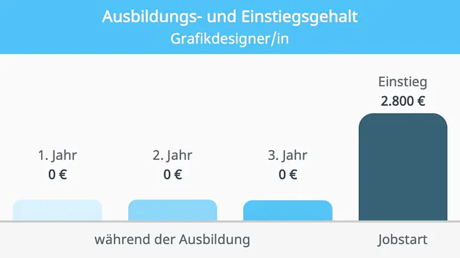 Grafikdesigner Gehalt, Gehalt Grafikdesigner,  Wie viel verdient man als Grafikdesigner, Job, Jahresgehalt