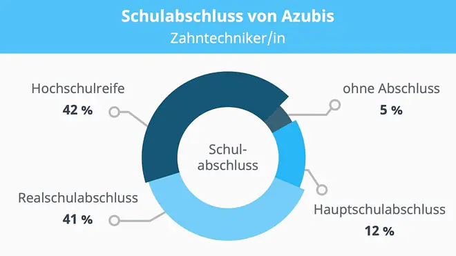 Zahntechniker Ausbildung, Ausbildung Zahntechniker, Zahntechnik Ausbildung