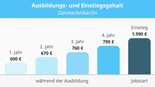 Zahntechniker Gehalt, Zahntechniker Ausbildung Gehalt, Gehalt Zahntechniker, Zahntechniker Verdienst, Verdienst Zahntechniker, was verdient ein Zahntechniker, Gehalt Altenpfleger, Altenpflegerin Gehalt