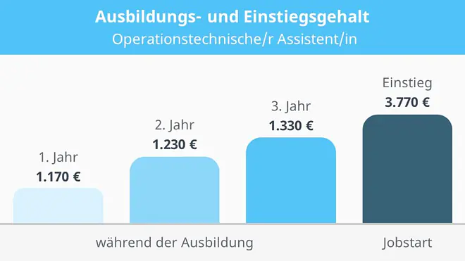 OTA Gehalt, OTA Ausbildung Gehalt, Gehalt OTA, Operationstechnischer Assistent Gehalt, Operationstechnische Assistentin Gehalt, OP Schwester Gehalt, Gehalt OP Schwester