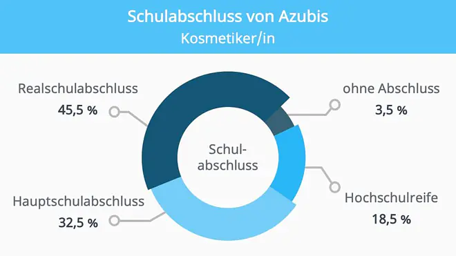 Kosmetikerin Ausbildung, Ausbildung zur Kosmetikerin, Ausbildung Kosmetikerin, Kosmetik Ausbildung, Ausbildung als Kosmetikerin, Visagistin Ausbildung, Make Up Artist Ausbildung