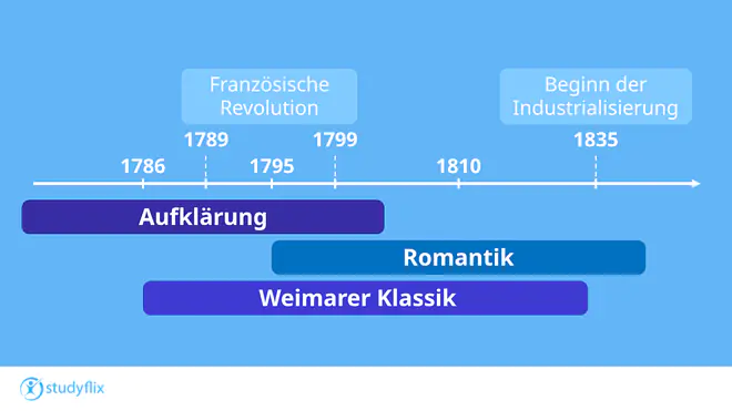 Die Grafik zeigt eine Zeitleiste von 1786 bis 1835 mit der zeitlichen Einordnung der Literaturepochen Aufklärung, Weimarer Klassik und Romantik. Die Aufklärung beginnt vor 1786 und endet um 1799. Die Weimarer Klassik erstreckt sich von 1786 bis 1832. Die Romantik beginnt um 1795 und reicht bis etwa 1835. Oberhalb der Zeitleiste sind die Französische Revolution (1789–1799) sowie der Beginn der Industrialisierung (1835) als historische Ereignisse eingeordnet.