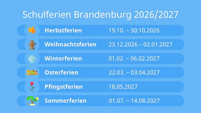 Das Bild zeigt die Schulferien in Brandenburg für das Schuljahr 2026 2027. Die Herbstferien gehen vom 19. bis zum 30. Oktober. Die Weihnachtsferien starten am 23. Dezember und enden am 2. Januar. Danach kommen die Winterferien vom 1. bis zum 6. Februar. Dann folgen die Osterferien vom 22. März bis zum 3. April. Die Pfingstferien sind am 18. Mai und die Sommerferien starten schließlich am 1. Juli und enden am 14. August. Brandenburg hat außerdem einen beweglichen Ferientag, der 2027 am 7. Mai sein wird.