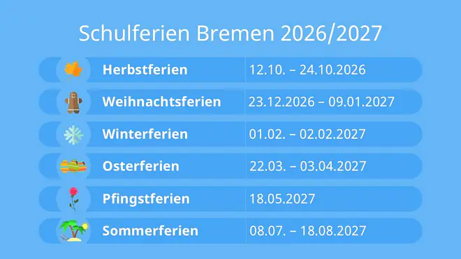 Das Bild zeigt die Schulferien in Bremen für das Schuljahr 2026 2027. Die Herbstferien gehen vom 12. bis zum 24. Oktober. Die Weihnachtsferien starten am 23. Dezember und enden am 9. Januar. Danach kommen die Winterferien vom 1. bis zum 2. Februar. Dann folgen die Osterferien vom 22. März bis zum 3. April. Die Pfingstferien sind am 18. Mai und die Sommerferien starten schließlich am 8. Juli und enden am 18. August. Bremen hat außerdem am 7. Mai einen beweglichen Ferientag.
