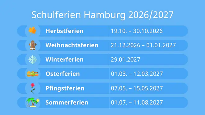 Das Bild zeigt die Schulferien in Hamburg für das Schuljahr 2026 2027. Die Herbstferien gehen vom 19. bis zum 30. Oktober. Die Weihnachtsferien starten am 21. Dezember und enden am 1. Januar. Danach kommen die Winterferien am 29. Januar. Dann folgen die Frühjahrsferien vom 1. März bis zum 12. März. Die Pfingstferien gehen vom 7. bis zum 15. Mai und die Sommerferien starten schließlich am 1. Juli und enden am 11. August.