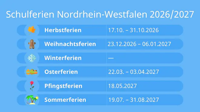 Das Bild zeigt die Schulferien in Nordrhein-Westfalen für das Schuljahr 2026 2027. Die Herbstferien gehen vom 17. bis zum 31. Oktober. Die Weihnachtsferien starten am 23. Dezember und enden am 6. Januar. Danach kommen die Osterferien vom 22. März bis zum 3. April. Die Pfingstferien sind am 18. Mai und die Sommerferien starten schließlich am 19. Juli und enden am 31. August.