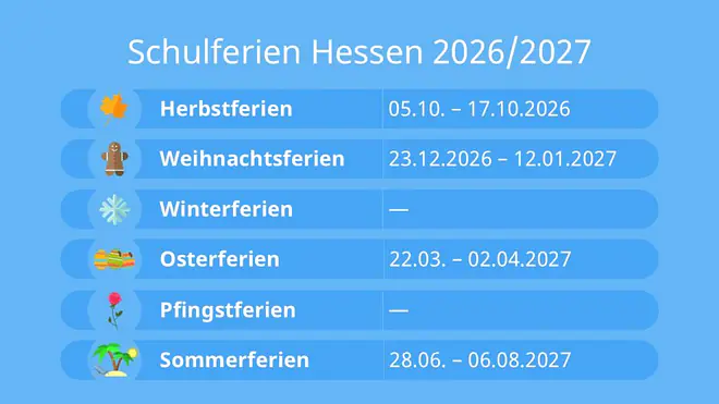 Das Bild zeigt die Schulferien in Hessen für das Schuljahr 2026 2027. Die Herbstferien gehen vom 5. bis zum 17. Oktober. Die Weihnachtsferien starten am 23. Dezember und enden am 12. Januar. Danach kommen die Osterferien vom 22. März bis zum 2. April. Die Sommerferien starten schließlich am 28. Juni und enden am 6. August.