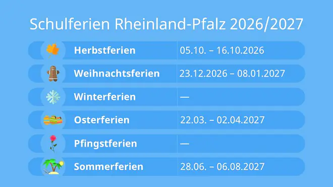 Das Bild zeigt die Schulferien in der Rheinland-Pfalz für das Schuljahr 2026 2027. Die Herbstferien gehen vom 5. bis zum 16. Oktober. Die Weihnachtsferien starten am 23. Dezember und enden am 8. Januar. Dann folgen die Osterferien vom 22. März bis zum 2. April. Die Sommerferien starten schließlich am 28. Juni und enden am 6. August.