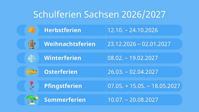 Das Bild zeigt die Schulferien in Sachsen für das Schuljahr 2026 2027. Die Herbstferien gehen vom 12. bis zum 24. Oktober. Die Weihnachtsferien starten am 23. Dezember und enden am 2. Januar. Danach kommen die Winterferien vom 8. bis 19. Februar. Dann folgen die Osterferien vom 26. März bis zum 2. April. Die Pfingstferien gehen vom 15. bis zum 18. Mai, zusammen mit einem Brückentag am 7. Mai und die Sommerferien starten schließlich am 10. Juli und enden am 20. August.