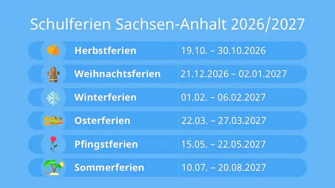 Das Bild zeigt die Schulferien in Sachsen-Anhalt für das Schuljahr 2026 2027. Die Herbstferien gehen vom 19. bis zum 30. Oktober. Die Weihnachtsferien starten am 21. Dezember und enden am 2. Januar. Danach kommen die Winterferien vom 1. bis 6. Februar. Dann folgen die Osterferien vom 22. März bis zum 27. April. Die Pfingstferien gehen vom 15. bis zum 22. Mai und die Sommerferien starten schließlich am 10. Juli und enden am 20. August.