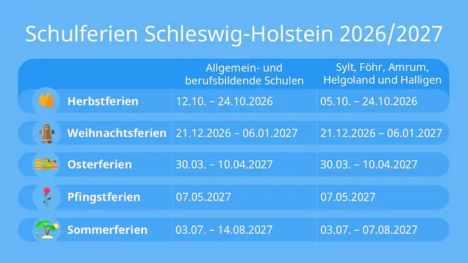 Das Bild zeigt die Schulferien in Schleswig-Holstein für das Schuljahr 2026 2027. Die Herbstferien gehen vom 12. bis zum 24. Oktober. Die Weihnachtsferien starten am 21. Dezember und enden am 6. Januar. Dann folgen die Osterferien vom 30. März bis zum 10. April. Die Pfingstferien sind am 7. Mai und die Sommerferien starten schließlich am 3. Juli und enden am 20. August. Besonders ist in Schleswig-Holstein, dass auf den Halligen und Sylt, Föhr, Amrum und Helgoland die Herbstferien eine Woche früher starten und dafür die Sommerferien eine Woche früher enden. Hier gehen die Herbstferien vom 5. bis 24. Oktober und die Sommerferien vom 3. Juli bis zum 7. August.