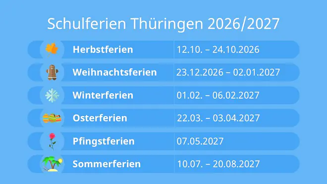 Das Bild zeigt die Schulferien in Thüringen für das Schuljahr 2026 2027. Die Herbstferien gehen vom 12. bis zum 24. Oktober. Die Weihnachtsferien starten am 23. Dezember und enden am 2. Januar. Danach kommen die Winterferien vom 1. bis 6. Februar. Dann folgen die Osterferien vom 22. März bis zum 3. April. Die Pfingstferien sind am 7. Mai und die Sommerferien starten schließlich am 10. Juli und enden am 20. August.