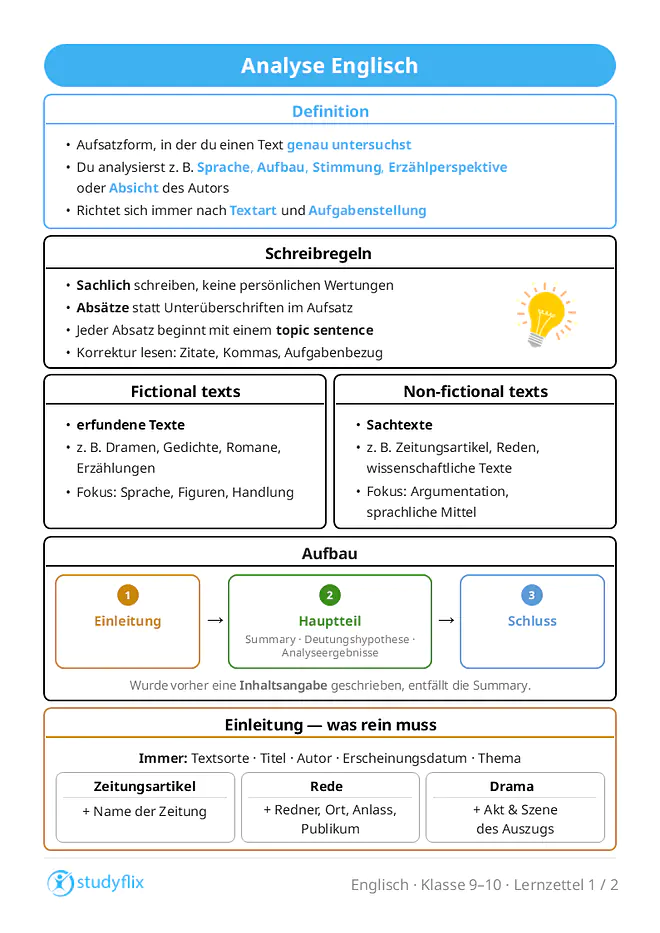Ein Bild zeigt, dass eine Analyse in Englisch eine Aufsatzform ist, in der ein Text genau untersucht wird. Dabei können Sprache, Aufbau, Stimmung, Erzählperspektive, Handlung, Figuren, Zeitform oder die Absicht des Autors oder Redners wichtig sein. Die Analyse richtet sich immer nach der Textart und der Aufgabenstellung. Fictional texts sind erfundene Texte wie Dramen, Gedichte, Romane oder Erzählungen, während non-fictional texts Sachtexte wie Zeitungsartikel, politische Reden oder wissenschaftliche Texte sind. Eine Analyse besteht aus Einleitung, Hauptteil und Schluss. In der Einleitung werden Textsorte, Titel, Autor, Erscheinungsdatum und Thema genannt; je nach Textart kommen weitere Angaben wie Zeitung, Redner, Ort, Anlass, Publikum, Akt oder Szene dazu. Im Hauptteil werden der Inhalt kurz zusammengefasst, eine Deutungshypothese zur möglichen Absicht und Wirkung formuliert und die wichtigsten Analyseergebnisse dargestellt. Im Schluss werden die Ergebnisse zusammengefasst und die Deutungshypothese überprüft. Beim Schreiben ist eine sachliche Sprache wichtig, persönliche Wertungen werden vermieden, Absätze werden mit klaren topic sentences begonnen und Zitate, Kommasetzung sowie der Bezug zur Aufgabenstellung werden geprüft.