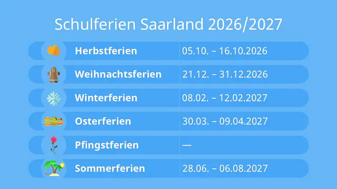 Das Bild zeigt die Schulferien im Saarland für das Schuljahr 2026 2027. Die Herbstferien gehen vom 5. bis zum 16. Oktober. Die Weihnachtsferien starten am 21. Dezember und enden am 31. Dezember. Danach kommen die Winterferien vom 8. bis 12. Februar. Dann folgen die Osterferien vom 30. März bis zum 9. April. Die Sommerferien starten schließlich am 28. Juni und enden am 6. August.
