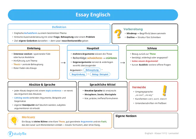 Das Bild zeigt eine übersichtlich gestaltete Infografik mit dem Titel „Essay Englisch“, die die wichtigsten Merkmale, den Aufbau und die sprachlichen Anforderungen eines englischen Essays zusammenfasst. Zunächst wird erklärt, dass ein Essay eine englische Aufsatzform zu einem bestimmten Thema ist, die sich kritisch mit einer Frage, Behauptung oder einem Problem auseinandersetzt. Ziel ist es, eigene Gedanken darzustellen und den Leser zu neuen Denkanstößen anzuregen. Zur Vorbereitung werden eine Mindmap zum Sammeln von Begriffen und Ideen sowie ein Outline als Struktur für das Schreiben empfohlen. Der eigentliche Aufbau des Essays gliedert sich in Einleitung, Hauptteil und Schluss. Die Einleitung soll das Interesse der Leser durch einen spannenden Fakt oder eine kurze Anekdote wecken, zum Thema hinführen und die These als zentrale Behauptung vorstellen, die den roten Faden des Essays bildet. Im Hauptteil werden mehrere Argumente zur Unterstützung der These angeführt, wobei die Reihenfolge vom schwächsten zum stärksten Argument empfohlen wird. Außerdem sollen Gegenargumente genannt und widerlegt werden, um die eigene Position überzeugender zu machen. Ein vollständiges Argument setzt sich aus einer Behauptung, einer Begründung sowie einem Beleg oder Beispiel zusammen. Im Schluss wird erneut auf die These Bezug genommen und dargestellt, ob sie bestätigt, widerlegt oder angepasst wurde. Dabei sollen keine neuen Argumente eingeführt werden. Stattdessen endet der Essay mit einem kurzen Ausblick auf weitere offene Fragen. Zusätzlich enthält die Grafik Hinweise zu Absätzen und Sprache. Jeder Absatz beginnt mit einem Topic Sentence, das das Hauptargument des Absatzes nennt. Linking Words dienen dazu, Argumente, Beispiele und Gegensätze miteinander zu verbinden. Der eigene Standpunkt soll deutlich werden, wobei subjektives Argumentieren ausdrücklich erlaubt ist. Als sprachliche Mittel werden kreative Sprache sowie Metaphern, Ironie und Wortspiele empfohlen; die Formulierungen sollen klar, präzise und treffend sein. In einem weiteren Abschnitt wird darauf hingewiesen, Umgangssprache wie „so cool“ oder „no way“, Kurzformen wie „can’t“, „won’t“ oder „doesn’t“ sowie Unterüberschriften im Fließtext zu vermeiden. Abschließend fasst ein Merksatz die wichtigsten Punkte zusammen: Ein Essay lebt von einer klaren These, gut geordneten Argumenten und einem Fazit, das den Leser zum Weiterdenken anregt. Kreative Formulierungen sind erwünscht, jedoch ohne Slang. Im unteren Bereich befindet sich außerdem ein leerer Abschnitt für eigene Notizen sowie das Logo von Studyflix und der Hinweis, dass es sich um einen Lernzettel für Englisch der Klassen 11 und 12 handelt.