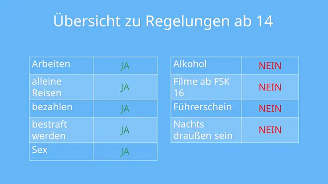 Die Übersicht zeigt, was Jugendliche ab 14 Jahren in Deutschland dürfen und was nicht: Sie dürfen unter anderem arbeiten, alleine reisen, bezahlen, strafrechtlich belangt werden und Sex haben. Verboten bleiben jedoch Alkohol, Filme ab FSK 16, der Führerschein und das nächtliche Draußensein.