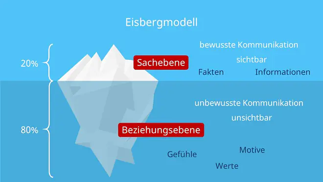 Beziehungsebene, Sachebene,80/20-Regel, Information, Fakten, Werte, Gefühle, Motive, Eisberg