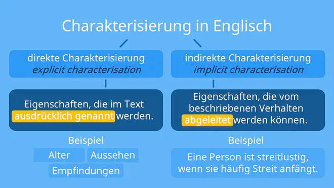Die Grafik erklärt den Unterschied zwischen direkter und indirekter Charakterisierung im Englischen, indem sie zeigt, dass direkte Charakterisierung ausdrücklich genannte Eigenschaften beschreibt, während indirekte Charakterisierung Eigenschaften aus dem Verhalten einer Figur ableitet.