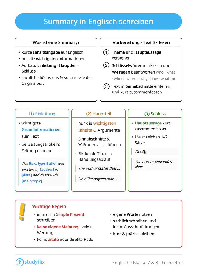 Ein Bild zeigt, dass eine Summary eine kurze Inhaltsangabe auf Englisch ist, die nur die wichtigsten Informationen eines Textes sachlich und deutlich kürzer wiedergibt. Sie sollte höchstens etwa ein Drittel so lang wie der Originaltext sein. Vor dem Schreiben liest man den Text mehrmals aufmerksam, um Thema und Hauptaussage zu verstehen, wichtige Schlüsselwörter zu markieren, die W-Fragen zu beantworten und den Text in Sinnabschnitte einzuteilen. Eine Summary besteht aus Einleitung, Hauptteil und Schluss. In der Einleitung nennt man Textsorte, Titel, Autor, Veröffentlichungsdatum und Hauptthema, zum Beispiel mit der Formulierung: „The [text type] [title] was written by [author] in [date] and deals with [main topic].“ Im Hauptteil werden die wichtigsten Inhalte und Argumente kurz zusammengefasst, oft mit Formulierungen wie „The author states that …“ oder „He argues that …“. Fiktionale Texte werden über den Handlungsablauf zusammengefasst. Im Schluss wird die Hauptaussage noch einmal kurz genannt, zum Beispiel mit „Finally …“ oder „The author concludes that …“. Eine Summary wird im Simple Present geschrieben, enthält keine eigene Meinung und keine direkten Zitate. Stattdessen verwendet man eigene Worte, schreibt sachlich und vermeidet unnötige Ausschmückungen.