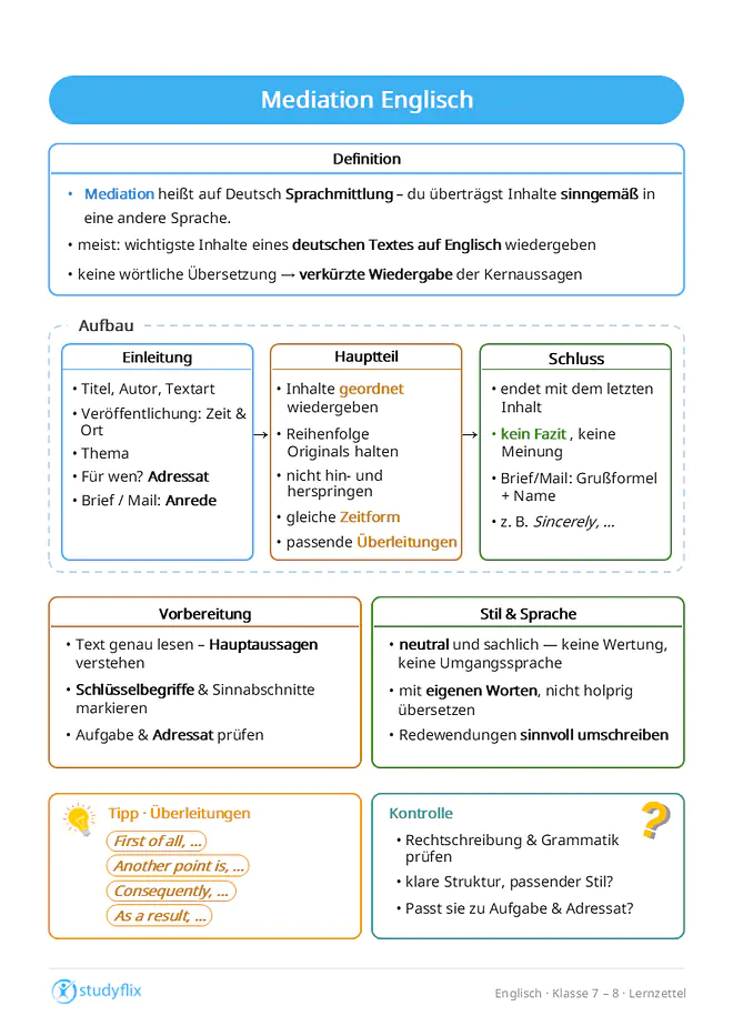 Das Bild zeigt, dass eine Mediation auf Deutsch Sprachmittlung heißt und den Inhalt eines Textes sinngemäß von einer Sprache in eine andere überträgt. In Englisch werden dabei meist die wichtigsten Inhalte eines deutschen Textes auf Englisch wiedergegeben. Eine Mediation ist keine wörtliche Übersetzung, sondern eine verkürzte Wiedergabe der Kernaussagen. Zur Vorbereitung liest man den Text genau, erschließt schwierige Wörter aus dem Zusammenhang, markiert Schlüsselbegriffe und Sinnabschnitte und prüft, welche Informationen für den Adressaten wichtig sind. Eine Mediation besteht meist aus Einleitung, Hauptteil und Schluss. In der Einleitung nennt man allgemeine Informationen wie Titel, Autor, Textart, Veröffentlichungszeit, Veröffentlichungsort und Thema und beachtet, für wen der Text geschrieben wird. Im Hauptteil gibt man die wichtigsten Inhalte geordnet in der Reihenfolge des Originaltextes wieder, verwendet möglichst dieselbe Zeitform und nutzt passende Überleitungen wie First of all, Another point is, Consequently oder As a result. Eine normale Mediation braucht kein eigenes Fazit und keine persönliche Meinung, sondern endet mit dem letzten wichtigen Inhalt des Originaltextes. Bei einem Brief oder einer E-Mail kommen Anrede, Grußformel und Name hinzu. Der Stil ist neutral und sachlich. Umgangssprache, persönliche Wertungen und holprige Übersetzungen werden vermieden. Inhalte werden mit eigenen Worten wiedergegeben, spezielle Beispiele können verallgemeinert und Redewendungen sinnvoll umschrieben werden. Am Ende prüft man Rechtschreibung, Grammatik, Struktur, Stil und den Bezug zur Aufgabenstellung und zum Adressaten.