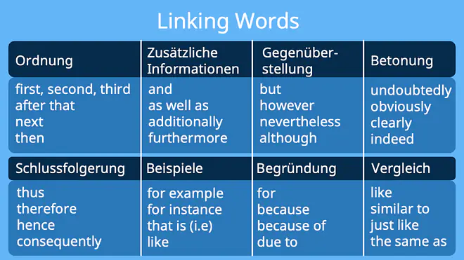 linking words, linking words englisch, englisch linking words, Die Tabelle zeigt verschiedene englische Linking Words, sortiert nach Funktionen wie Ordnung, zusätzliche Informationen, Gegenüberstellung, Betonung, Schlussfolgerung, Beispiele, Begründung und Vergleich.
