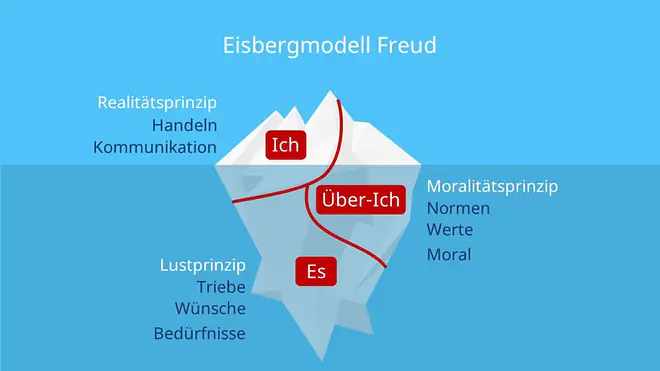 Sigmund, Freud, Psychoanalyse, Drei Instanzen Modell, Sktrukturmodell der Psyche, Beziehungsebene, Sachebene