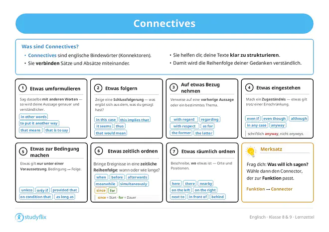 Die Grafik zeigt, dass connectives englische Bindewörter oder Konnektoren sind, die Sätze und Absätze verbinden und Texte klar strukturieren. Sie helfen dabei, Gedanken in eine verständliche Reihenfolge zu bringen. Mit connectives wie in other words, to put it another way, that means und that is to say kann man etwas mit anderen Worten erklären. Mit in this case, this implies that, it seems, thus und that would mean zeigt man Schlussfolgerungen. Mit with regard to, regarding, with respect to, as for, the former und the latter nimmt man Bezug auf eine vorherige Aussage oder ein bestimmtes Thema. Mit even if, even though, although, in any case und anyway macht man ein Zugeständnis; in formellen Texten verwendet man anyway statt anyways. Mit unless, only if, provided that, on condition that und as long as zeigt man Bedingungen und Folgen. Mit when, before, afterwards, meanwhile, simultaneously, since und for ordnet man Ereignisse zeitlich, wobei since einen Startzeitpunkt und for eine Zeitdauer ausdrückt. Mit here, there, nearby, on the left, on the right, next to, in front of und behind beschreibt man Orte und Positionen.