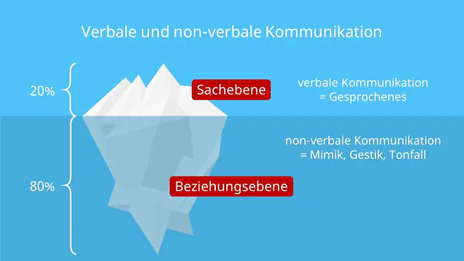 Eisbergmodell, Beziehungsebene, Sachebene, Mimik, Gestik, Tonfall, Gesprochenes
