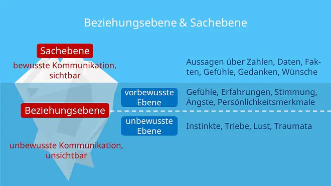 Eisbergmodell, bewusste Kommunikation, unbewusste Kommunikation