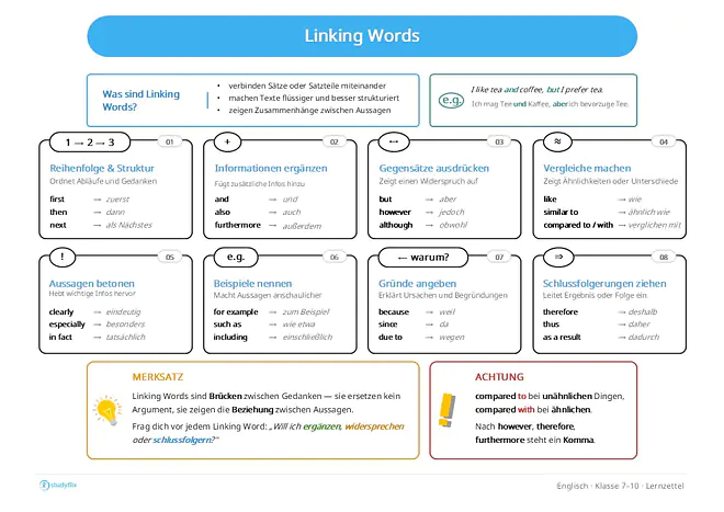 Ein Bild zeigt, dass Linking Words Wörter sind, die Sätze oder Satzteile miteinander verbinden und dadurch Texte flüssiger, verständlicher und besser strukturiert machen. Sie helfen dabei, Zusammenhänge zwischen Aussagen deutlich zu zeigen. Manche Linking Words ordnen Abläufe und Gedanken, zum Beispiel mit Wörtern wie „first“, „then“ oder „finally“, die zeigen, was zuerst, danach oder zuletzt passiert. Andere Linking Words ergänzen Informationen, etwa „and“, „also“ oder „furthermore“. Mit Ausdrücken wie „not only ... but also“ können zwei wichtige Aussagen verbunden werden. Einige Linking Words drücken Gegensätze aus, zum Beispiel „but“, „however“ oder „although“, und machen Unterschiede oder Widersprüche deutlich. Vergleichende Linking Words wie „like“, „similar to“ oder „compared to“ zeigen Ähnlichkeiten und Unterschiede zwischen Dingen. Wörter wie „clearly“, „especially“ oder „in fact“ dienen dazu, Aussagen besonders zu betonen und Argumente zu verstärken. Mit Linking Words wie „for example“, „such as“ oder „including“ werden Beispiele genannt, um Aussagen verständlicher zu machen. Andere Linking Words geben Gründe an, etwa „because“, „since“ oder „due to“, und erklären, warum etwas passiert. Außerdem gibt es Linking Words wie „therefore“, „thus“ oder „as a result“, mit denen Ergebnisse und Schlussfolgerungen ausgedrückt werden können