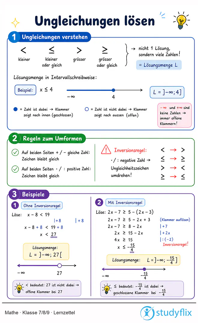 Das Bild zeigt einen Lernzettel, auf dem alles wichtige zu dem Thema Ungleichungen lösen dargestellt ist. Für Schüler der Klasse 7/8/9.