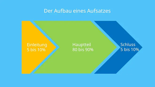Das Schaubild zeigt den typischen Aufbau eines Aufsatzes mit Einleitung, Hauptteil und Schluss und ordnet ihnen die üblichen Anteile am Textumfang zu. Der Hauptteil nimmt dabei mit etwa 80 bis 90 Prozent den größten Anteil ein, während Einleitung und Schluss jeweils 5 bis 10 Prozent ausmachen.