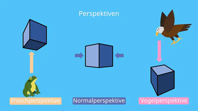 Die Grafik erklärt drei Sichtweisen in der Bildgestaltung, indem ein Würfel aus der Froschperspektive von unten, aus der Normalperspektive auf Augenhöhe und aus der Vogelperspektive von oben gezeigt wird, um unterschiedliche räumliche Wirkungen zu veranschaulichen.