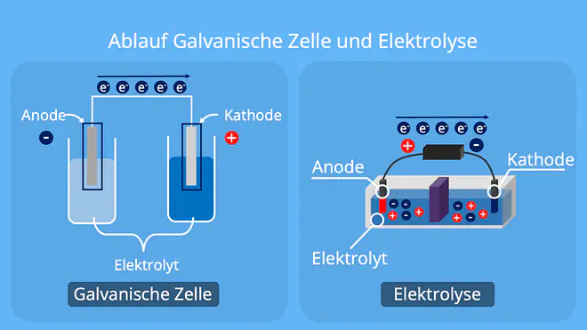 Die Grafik vergleicht den Ablauf einer galvanischen Zelle und der Elektrolyse. Links wird gezeigt, wie in einer galvanischen Zelle durch eine Redoxreaktion elektrischer Strom entsteht, während rechts die Elektrolyse dargestellt ist, bei der durch Zufuhr von elektrischem Strom chemische Reaktionen erzwungen werden.