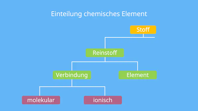 Chemisches Symbol, was ist ein Element, chemisches Zeichen, Element Definition