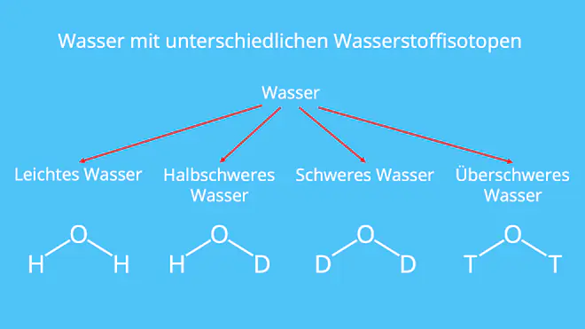 was ist schweres Wasser, Wasser Formel, Wasser Chemie, Deuteriumoxid, deuterium oxide, heavy water, überschweres Wasserstoffisotop, Wasserstoff Isotope, überschweres Wasser, schwerem