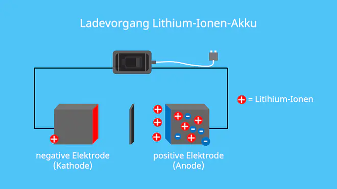 Anode und Kathode, Anode oder Kathode, Anode Ladung, Anode positiv oder negativ, Anoden, Anode Kathode Plus Minus