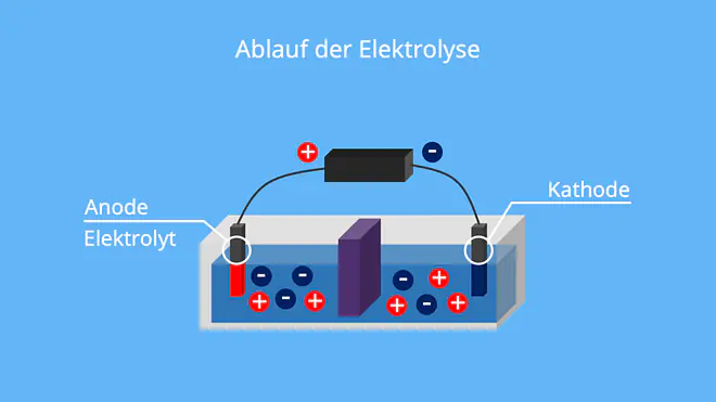 Die Abbildung zeigt den Ablauf der Elektrolyse. Eine Spannungsquelle treibt elektrische Energie durch eine Elektrolytlösung, wobei an der Anode Oxidation und an der Kathode Reduktion stattfinden. Dabei wandern positiv geladene Ionen zur Kathode und negativ geladene Ionen zur Anode.