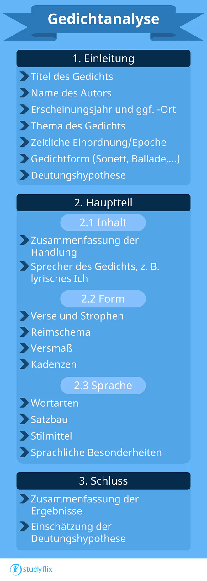 Ein Bild zeigt eine Übersicht zum Ablauf einer Gedichtanalyse, die in drei Phasen unterteilt ist. Die Einleitung umfasst die formalen Aspekte wie Titel, Autor, Erscheinungsjahr, Thema, die zeitliche Einordnung in eine Epoche und die Gedichtform sowie die Aufstellung einer Deutungshypothese. Der Hauptteil gliedert sich in drei Analyseebenen: den Inhalt mit der Zusammenfassung der Handlung und der Bestimmung des Sprechers, die Form mit Fokus auf Verse, Strophen, Reimschema, Versmaß und Kadenzen sowie die Sprache, bei der Wortarten, Satzbau, Stilmittel und sprachliche Besonderheiten untersucht werden. Der Schluss bildet das Ende der Analyse und dient der Zusammenfassung aller Ergebnisse sowie der abschließenden Einschätzung der zuvor formulierten Deutungshypothese.
