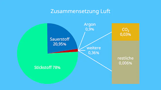 Luft Zusammensetzung, Chemische Zusammensetzung Luft, Zusammensetzung Luft CO2, Luft Bestandteile, Luftbestandteile, Woraus besteht Luft, Aus was besteht Luft, Sauerstoff in der Luft, Gase in der Atmosphäre, Wieviel Sauerstoff ist in der Luft, Luft Sauerstoff, Sauerstoff Stickstoff, Stickstoffgehalt in der Luft, Stickstoff in der Luft, Stickstoff Luft, Atmosphäre Zusammensetzung