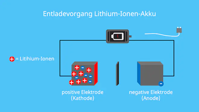 Anode und Kathode, Anode oder Kathode, Anode Ladung, Anode positiv oder negativ, Anoden, Anode Kathode Plus Minus