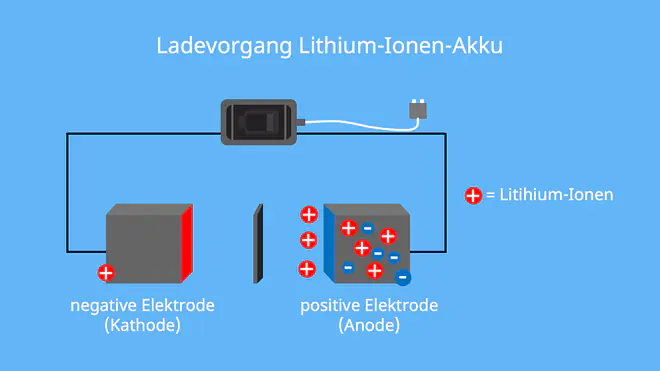Die Grafik zeigt den Ladevorgang eines Lithium-Ionen-Akkus. Während des Ladevorgangs wandern Lithium-Ionen von der positiven Elektrode, der Anode, durch den Elektrolyten zur negativen Elektrode, der Kathode, wo sie gespeichert werden.